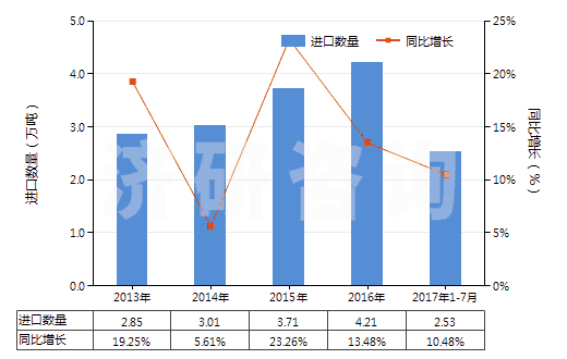 2013-2017年7月中國(guó)其他乙烯酯或乙烯基的聚合物(初級(jí)形狀的,共聚物除外)(HS39059900)進(jìn)口量及增速統(tǒng)計(jì)